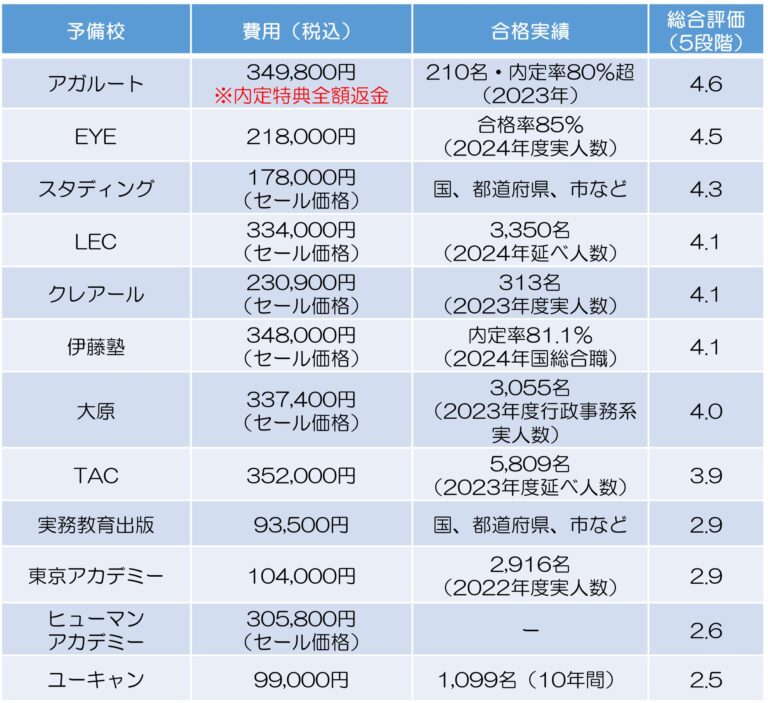 公務員通信講座比較表12選