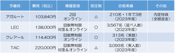 公務員通信講座社会人コース4選